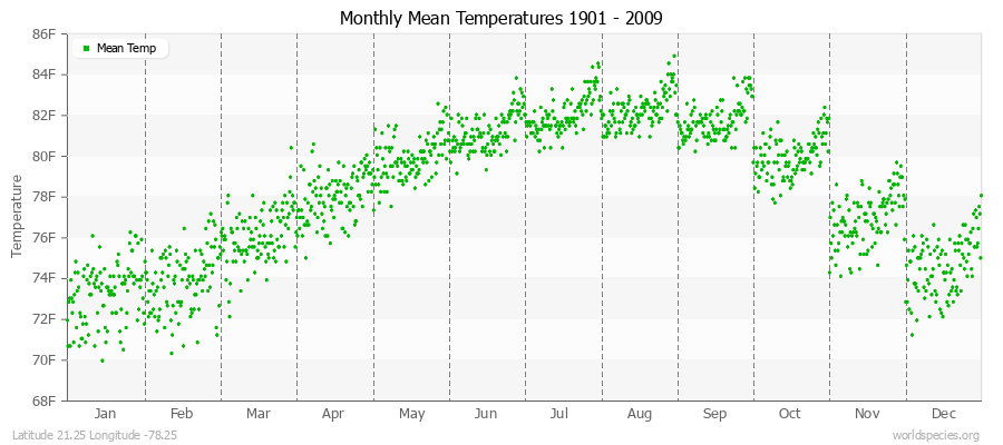 Monthly Mean Temperatures 1901 - 2009 (English) Latitude 21.25 Longitude -78.25