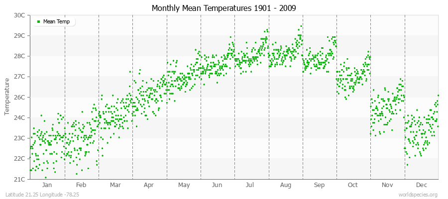Monthly Mean Temperatures 1901 - 2009 (Metric) Latitude 21.25 Longitude -78.25
