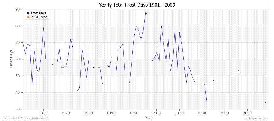 Yearly Total Frost Days 1901 - 2009 Latitude 21.25 Longitude -78.25