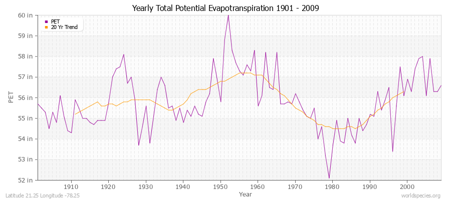 Yearly Total Potential Evapotranspiration 1901 - 2009 (English) Latitude 21.25 Longitude -78.25