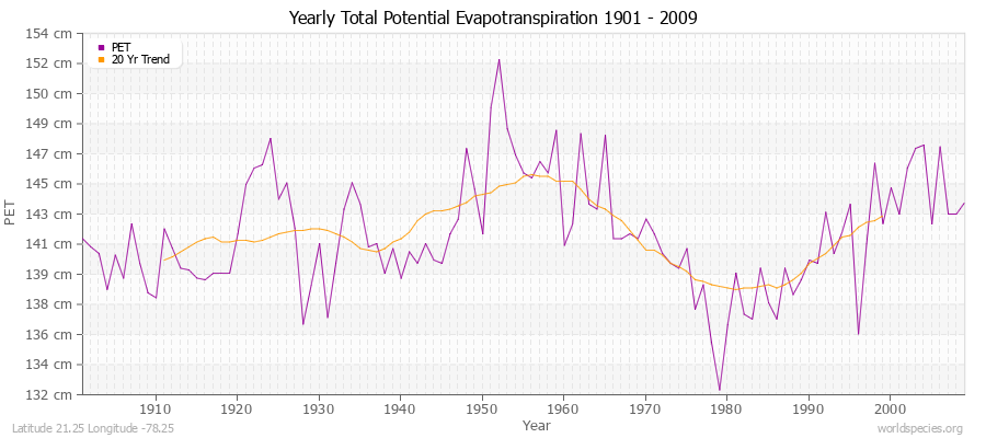 Yearly Total Potential Evapotranspiration 1901 - 2009 (Metric) Latitude 21.25 Longitude -78.25