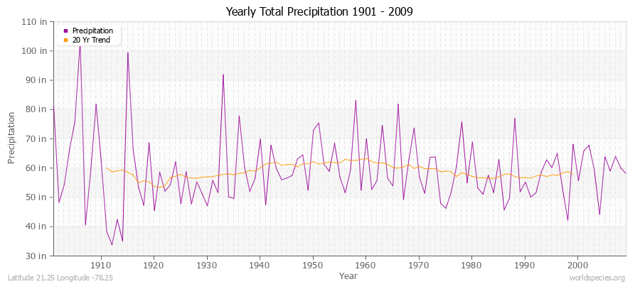 Yearly Total Precipitation 1901 - 2009 (English) Latitude 21.25 Longitude -78.25