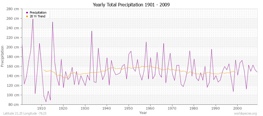 Yearly Total Precipitation 1901 - 2009 (Metric) Latitude 21.25 Longitude -78.25