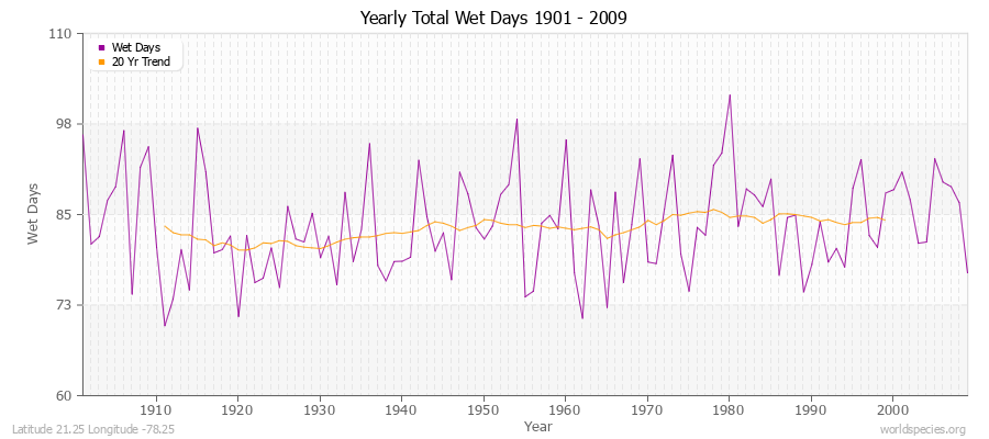 Yearly Total Wet Days 1901 - 2009 Latitude 21.25 Longitude -78.25