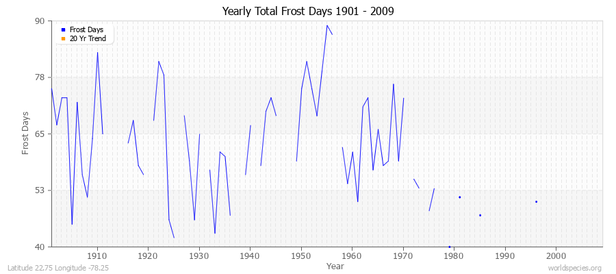 Yearly Total Frost Days 1901 - 2009 Latitude 22.75 Longitude -78.25