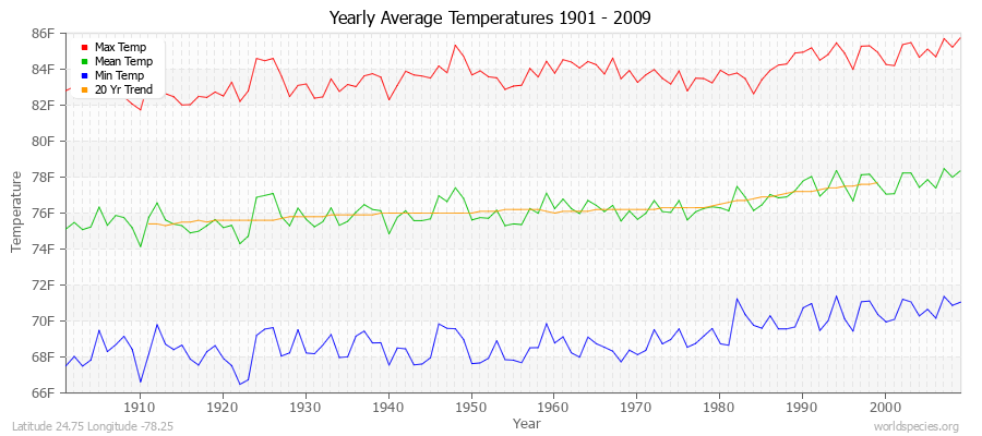 Yearly Average Temperatures 2010 - 2009 (English) Latitude 24.75 Longitude -78.25