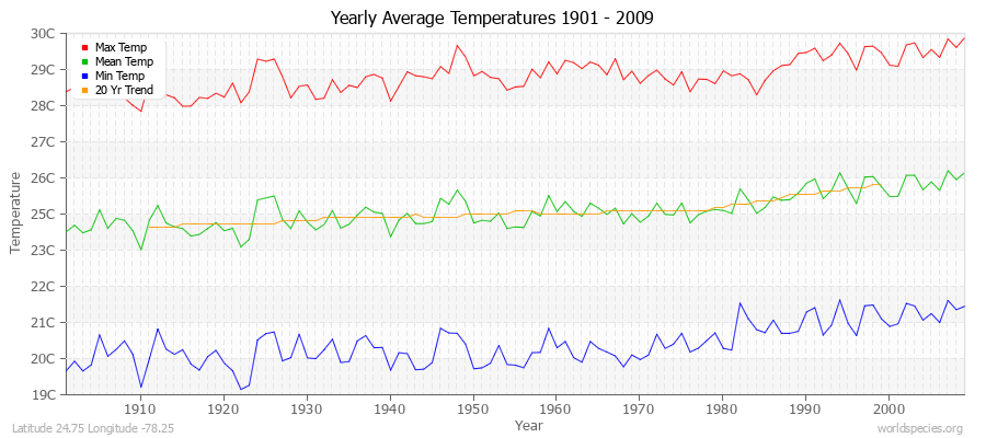 Yearly Average Temperatures 2010 - 2009 (Metric) Latitude 24.75 Longitude -78.25