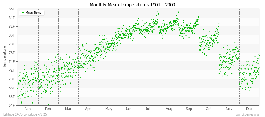 Monthly Mean Temperatures 1901 - 2009 (English) Latitude 24.75 Longitude -78.25