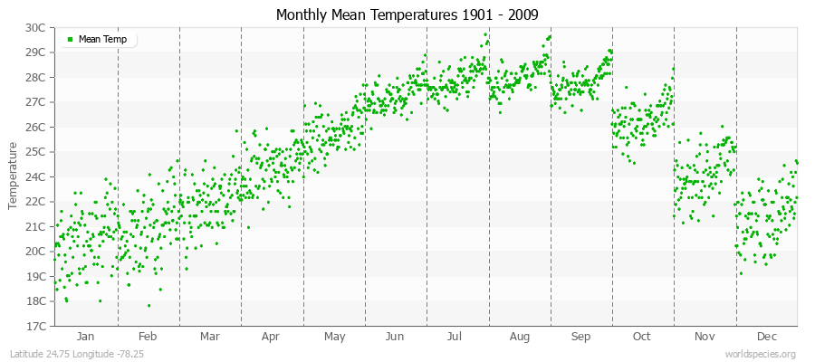 Monthly Mean Temperatures 1901 - 2009 (Metric) Latitude 24.75 Longitude -78.25