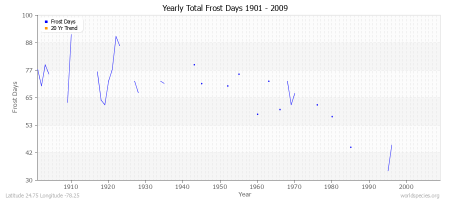 Yearly Total Frost Days 1901 - 2009 Latitude 24.75 Longitude -78.25