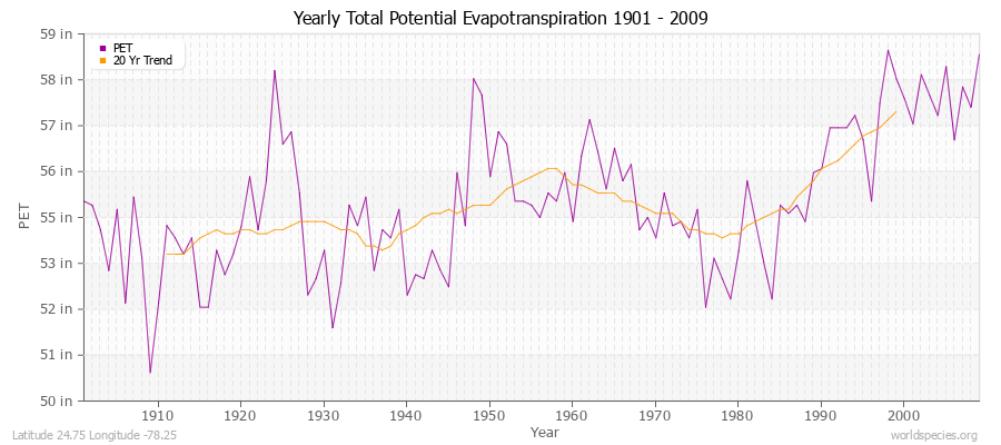 Yearly Total Potential Evapotranspiration 1901 - 2009 (English) Latitude 24.75 Longitude -78.25