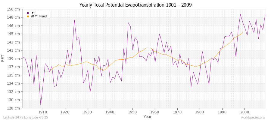 Yearly Total Potential Evapotranspiration 1901 - 2009 (Metric) Latitude 24.75 Longitude -78.25