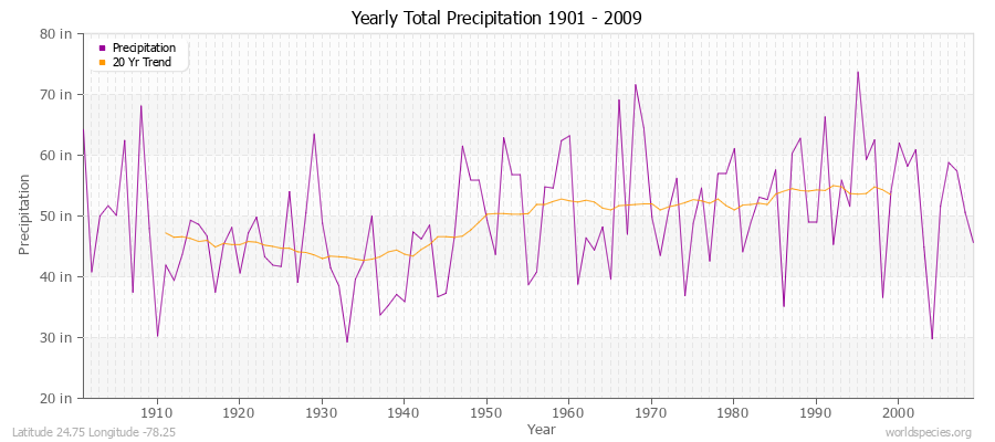 Yearly Total Precipitation 1901 - 2009 (English) Latitude 24.75 Longitude -78.25