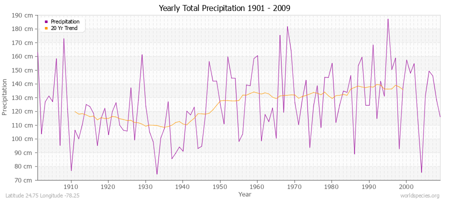 Yearly Total Precipitation 1901 - 2009 (Metric) Latitude 24.75 Longitude -78.25