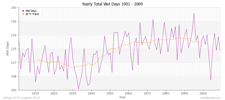 Yearly Total Wet Days 1901 - 2009 Latitude 24.75 Longitude -78.25