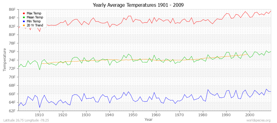 Yearly Average Temperatures 2010 - 2009 (English) Latitude 26.75 Longitude -78.25