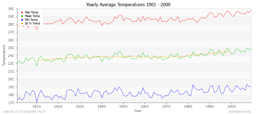 Yearly Average Temperatures 2010 - 2009 (Metric) Latitude 26.75 Longitude -78.25