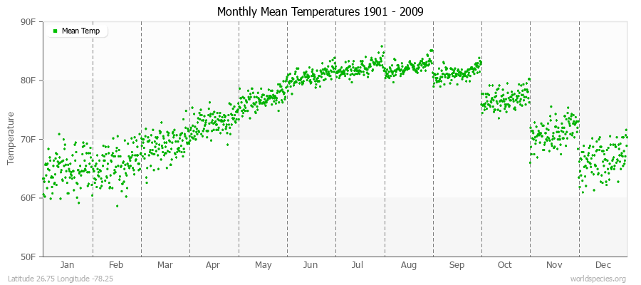 Monthly Mean Temperatures 1901 - 2009 (English) Latitude 26.75 Longitude -78.25