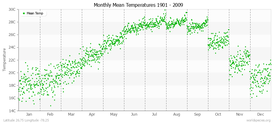 Monthly Mean Temperatures 1901 - 2009 (Metric) Latitude 26.75 Longitude -78.25