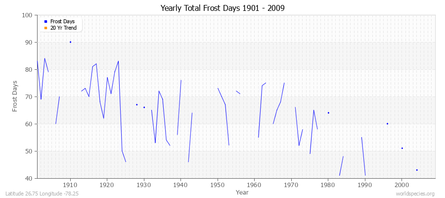 Yearly Total Frost Days 1901 - 2009 Latitude 26.75 Longitude -78.25