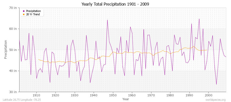 Yearly Total Precipitation 1901 - 2009 (English) Latitude 26.75 Longitude -78.25