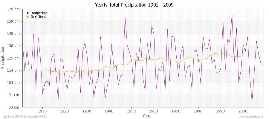 Yearly Total Precipitation 1901 - 2009 (Metric) Latitude 26.75 Longitude -78.25