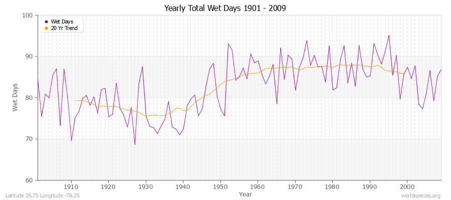 Yearly Total Wet Days 1901 - 2009 Latitude 26.75 Longitude -78.25