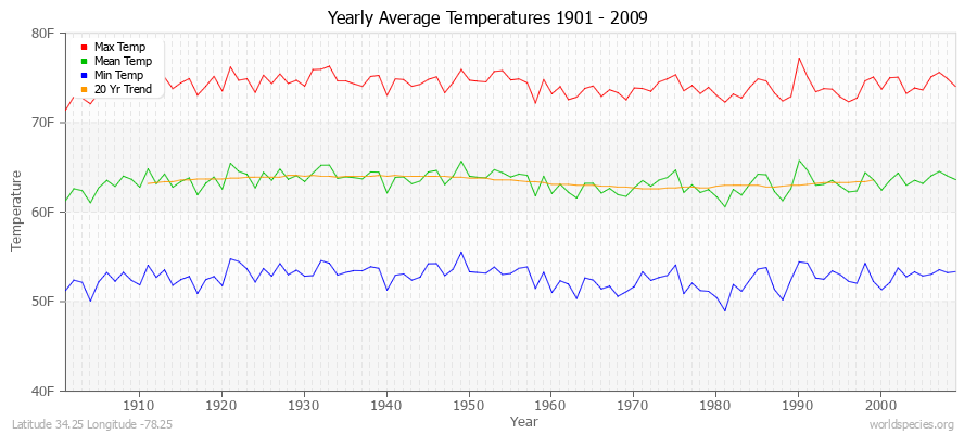 Yearly Average Temperatures 2010 - 2009 (English) Latitude 34.25 Longitude -78.25