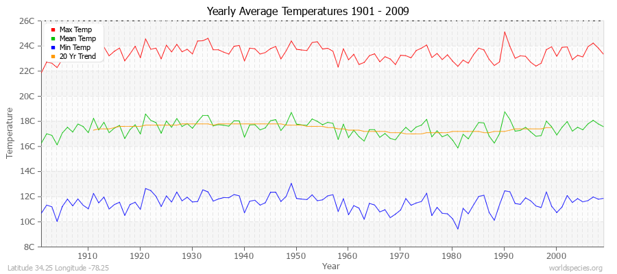 Yearly Average Temperatures 2010 - 2009 (Metric) Latitude 34.25 Longitude -78.25