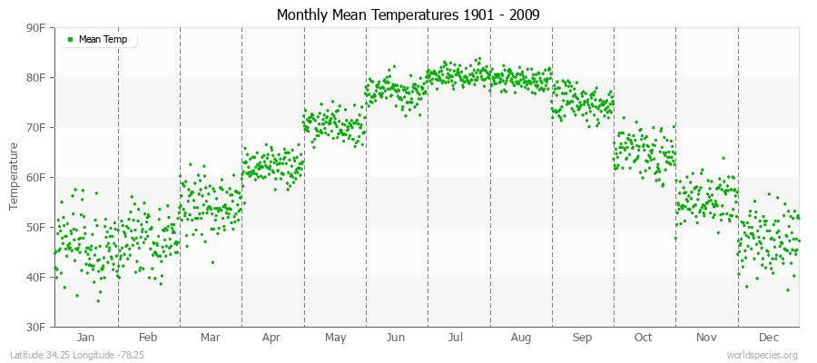 Monthly Mean Temperatures 1901 - 2009 (English) Latitude 34.25 Longitude -78.25