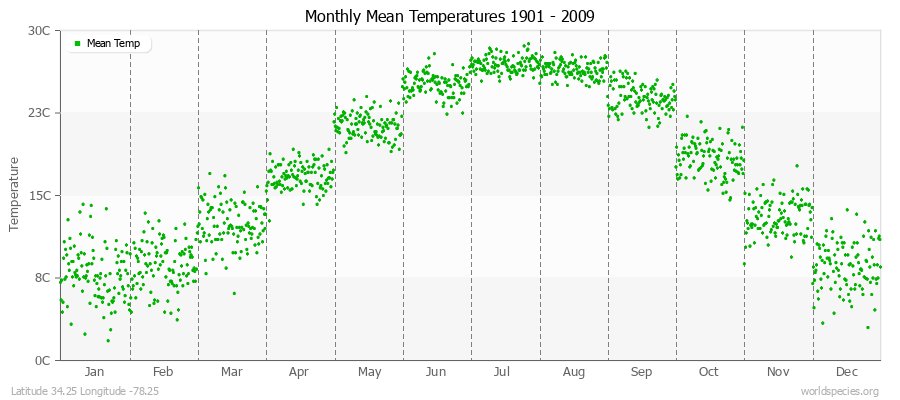 Monthly Mean Temperatures 1901 - 2009 (Metric) Latitude 34.25 Longitude -78.25