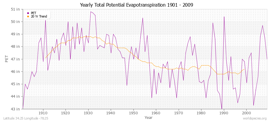 Yearly Total Potential Evapotranspiration 1901 - 2009 (English) Latitude 34.25 Longitude -78.25