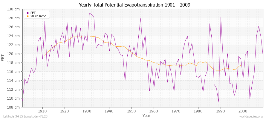 Yearly Total Potential Evapotranspiration 1901 - 2009 (Metric) Latitude 34.25 Longitude -78.25