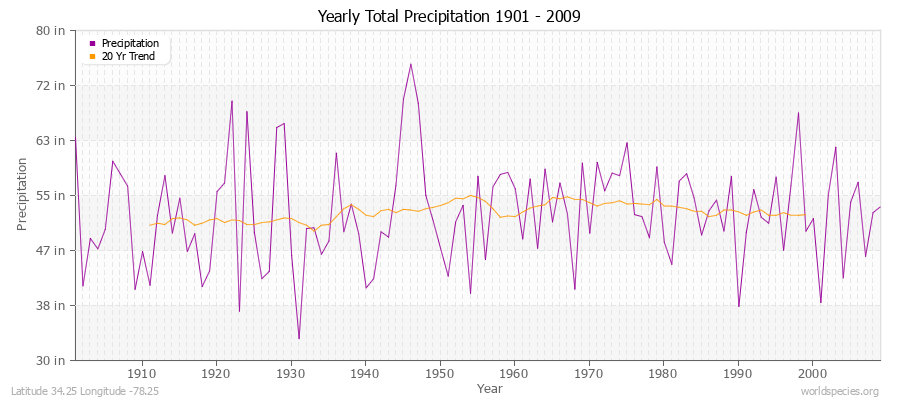Yearly Total Precipitation 1901 - 2009 (English) Latitude 34.25 Longitude -78.25