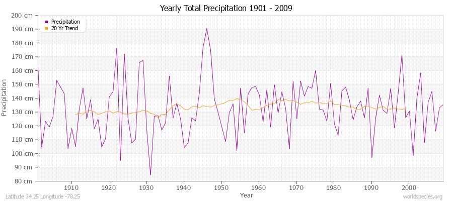 Yearly Total Precipitation 1901 - 2009 (Metric) Latitude 34.25 Longitude -78.25