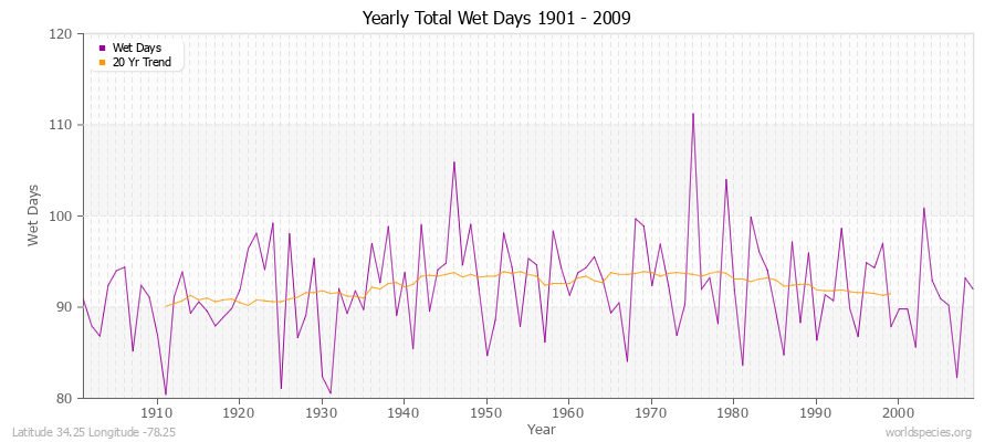 Yearly Total Wet Days 1901 - 2009 Latitude 34.25 Longitude -78.25
