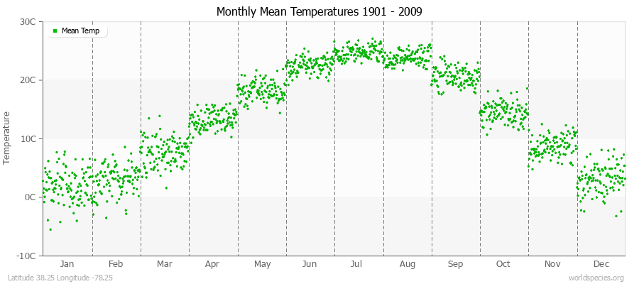 Monthly Mean Temperatures 1901 - 2009 (Metric) Latitude 38.25 Longitude -78.25