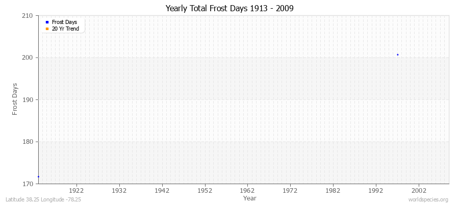 Yearly Total Frost Days 1913 - 2009 Latitude 38.25 Longitude -78.25