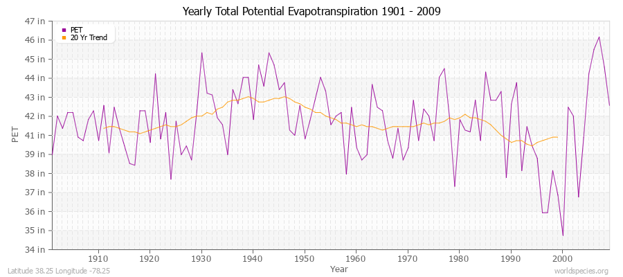 Yearly Total Potential Evapotranspiration 1901 - 2009 (English) Latitude 38.25 Longitude -78.25