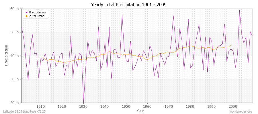 Yearly Total Precipitation 1901 - 2009 (English) Latitude 38.25 Longitude -78.25