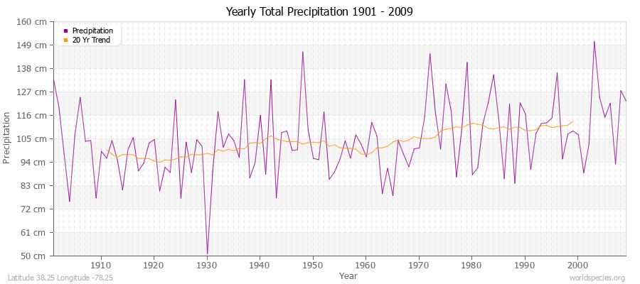 Yearly Total Precipitation 1901 - 2009 (Metric) Latitude 38.25 Longitude -78.25