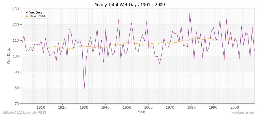 Yearly Total Wet Days 1901 - 2009 Latitude 38.25 Longitude -78.25