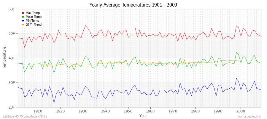 Yearly Average Temperatures 2010 - 2009 (English) Latitude 45.75 Longitude -78.25
