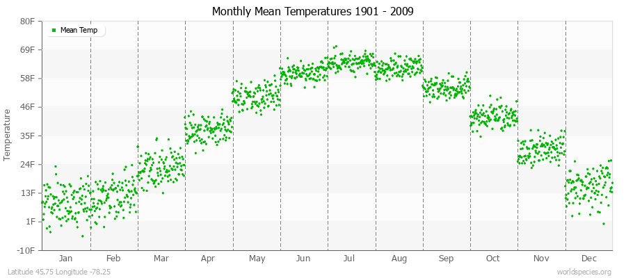 Monthly Mean Temperatures 1901 - 2009 (English) Latitude 45.75 Longitude -78.25
