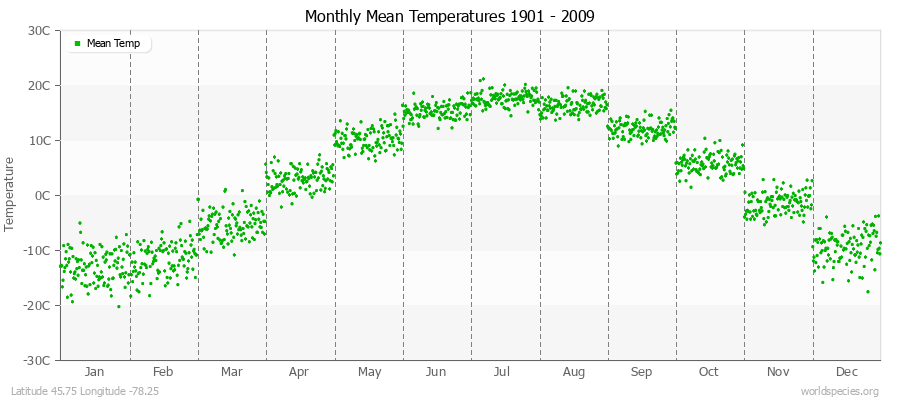 Monthly Mean Temperatures 1901 - 2009 (Metric) Latitude 45.75 Longitude -78.25