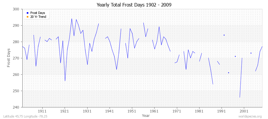Yearly Total Frost Days 1902 - 2009 Latitude 45.75 Longitude -78.25