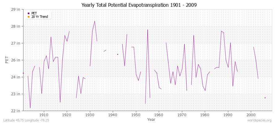 Yearly Total Potential Evapotranspiration 1901 - 2009 (English) Latitude 45.75 Longitude -78.25