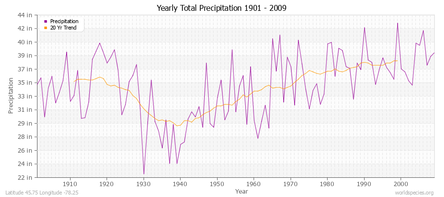 Yearly Total Precipitation 1901 - 2009 (English) Latitude 45.75 Longitude -78.25