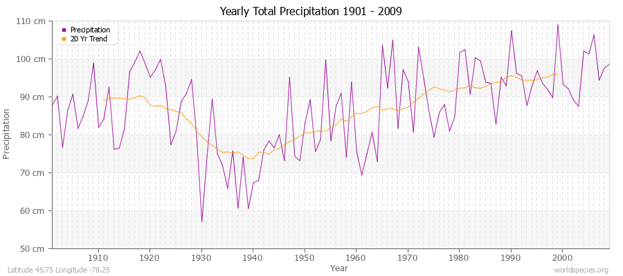 Yearly Total Precipitation 1901 - 2009 (Metric) Latitude 45.75 Longitude -78.25