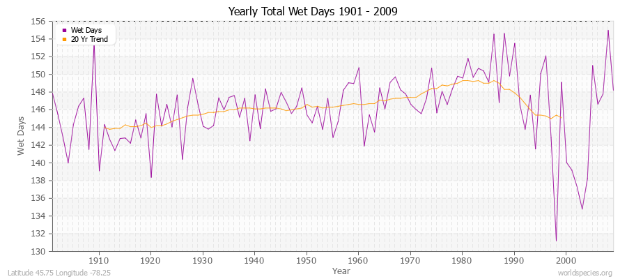 Yearly Total Wet Days 1901 - 2009 Latitude 45.75 Longitude -78.25